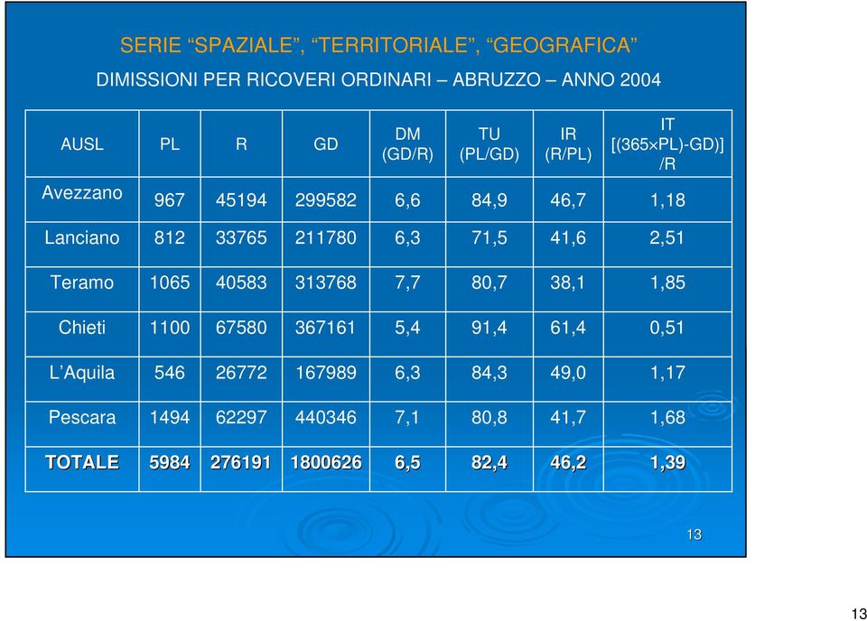 41,6 2,51 Teramo 1065 40583 313768 7,7 80,7 38,1 1,85 Chieti 1100 67580 367161 5,4 91,4 61,4 0,51 L Aquila 546 26772