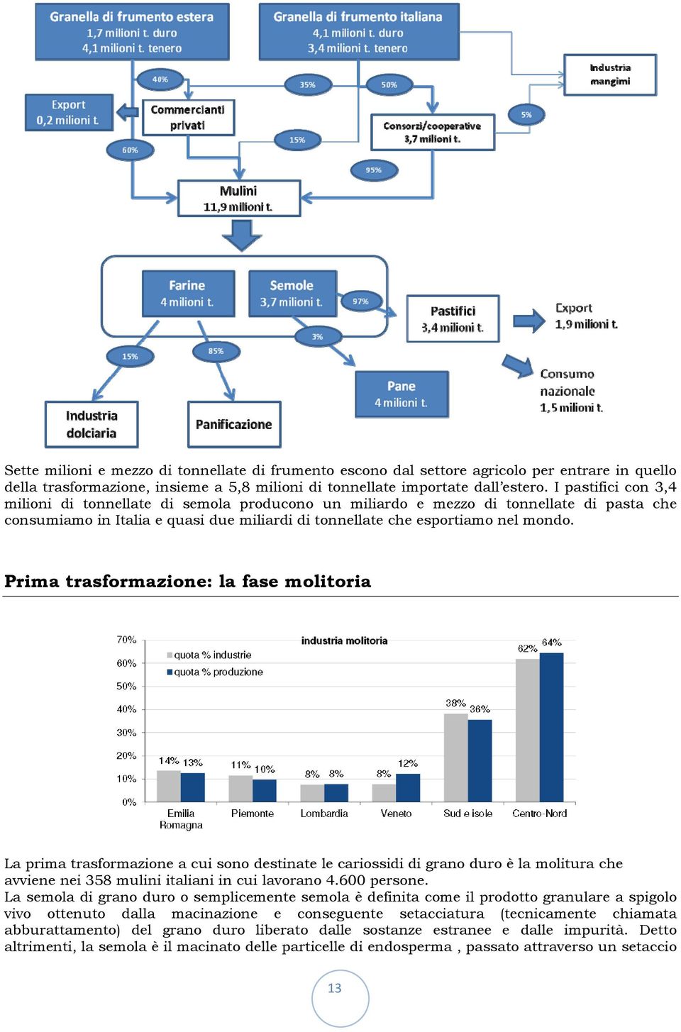 Prima trasformazione: la fase molitoria La prima trasformazione a cui sono destinate le cariossidi di grano duro è la molitura che avviene nei 358 mulini italiani in cui lavorano 4.600 persone.
