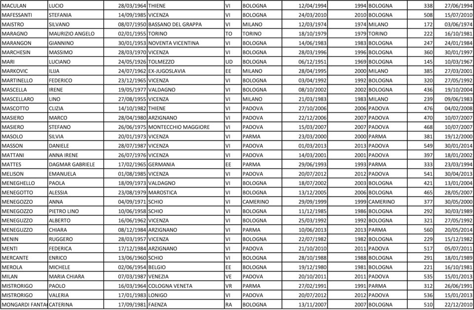 VICENTINA VI BOLOGNA 14/06/1983 1983 BOLOGNA 247 24/01/1984 MARCHESIN MASSIMO 28/03/1970 VICENZA VI BOLOGNA 28/03/1996 1996 BOLOGNA 360 30/01/1997 MARI LUCIANO 24/05/1926 TOLMEZZO UD BOLOGNA
