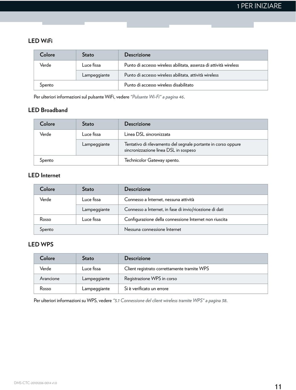 LED Broadband Colore Stato Descrizione Verde Luce fissa Linea DSL sincronizzata Lampeggiante Tentativo di rilevamento del segnale portante in corso oppure sincronizzazione linea DSL in sospeso Spento