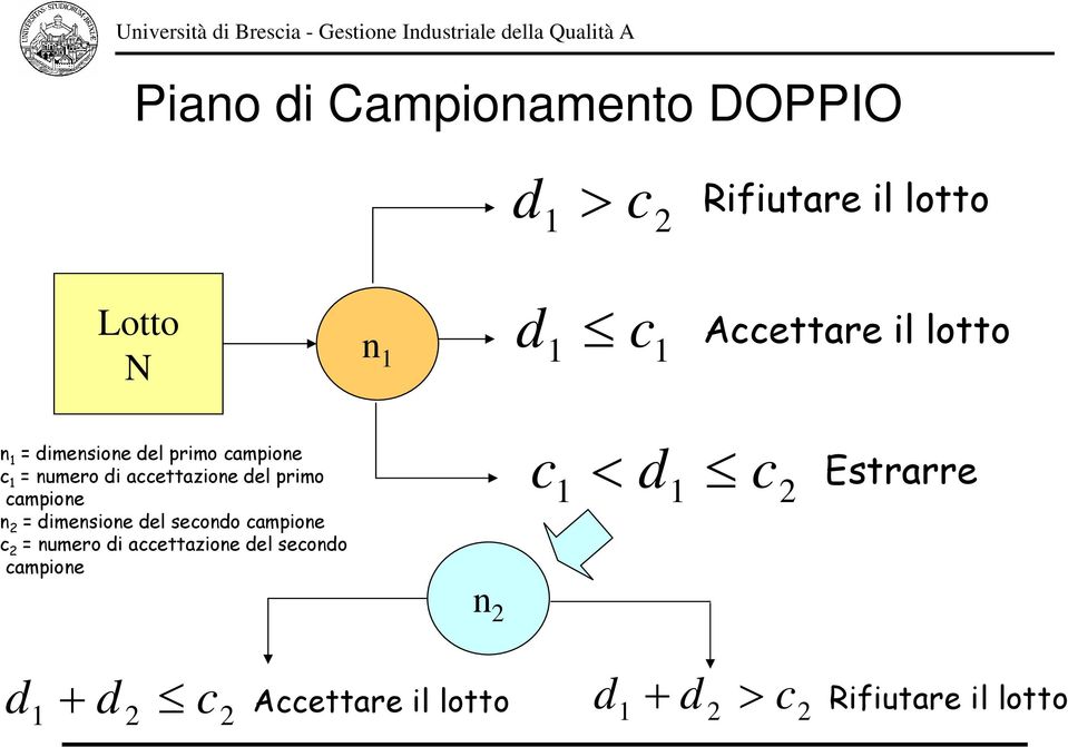 campione n 2 = dimensione del secondo campione c 2 = numero di accettazione del secondo