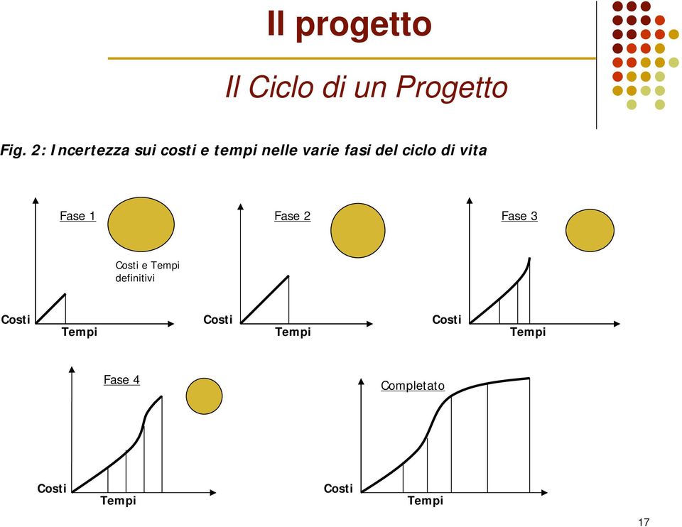 di vita Fase 1 Fase 2 Fase 3 Costi e Tempi definitivi