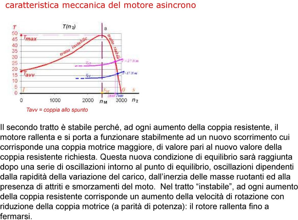 Questa nuova condizione di equilibrio sarà raggiunta dopo una serie di oscillazioni intorno al punto di equilibrio, oscillazioni dipendenti dalla rapidità della variazione del carico, dall inerzia