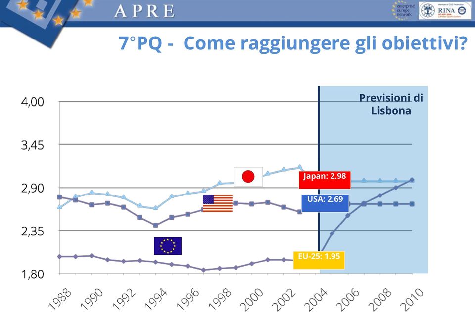 98 USA: 2.69 EU-25: 1.