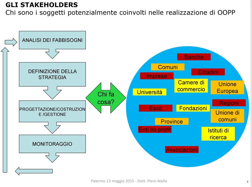 MONITORAGGIO Chi fa cosa?