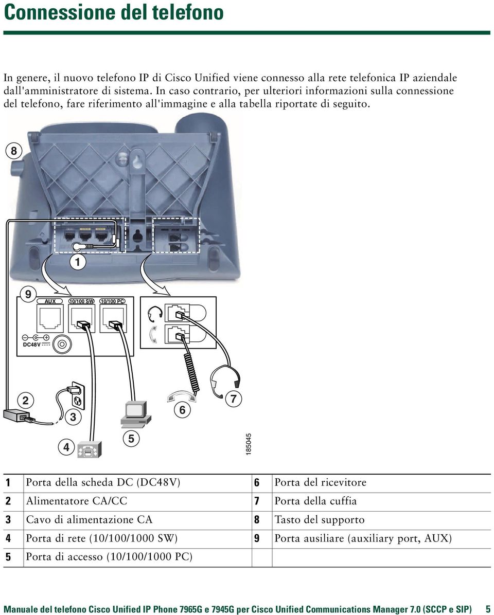 8 1 9 AUX 10/100 SW 10/100 PC DC48V 2 3 6 7 4 5 185045 1 Porta della scheda DC (DC48V) 6 Porta del ricevitore 2 Alimentatore CA/CC 7 Porta della cuffia 3 Cavo di alimentazione CA 8