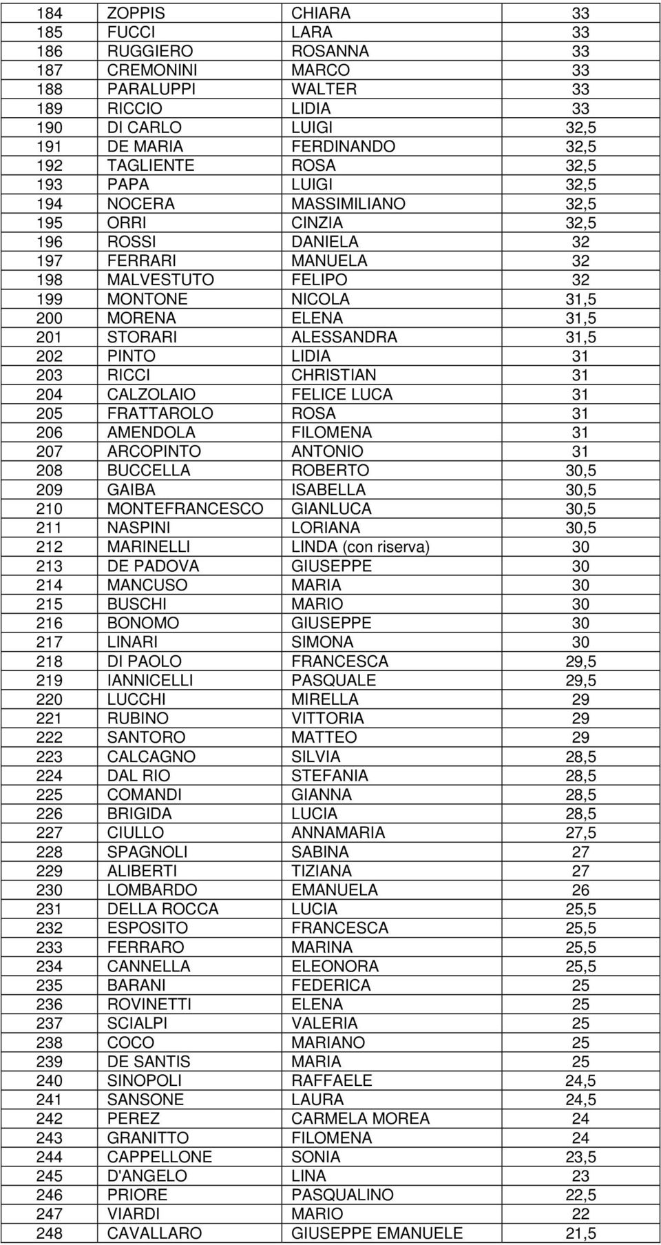 STORARI ALESSANDRA 31,5 202 PINTO LIDIA 31 203 RICCI CHRISTIAN 31 204 CALZOLAIO FELICE LUCA 31 205 FRATTAROLO ROSA 31 206 AMENDOLA FILOMENA 31 207 ARCOPINTO ANTONIO 31 208 BUCCELLA ROBERTO 30,5 209