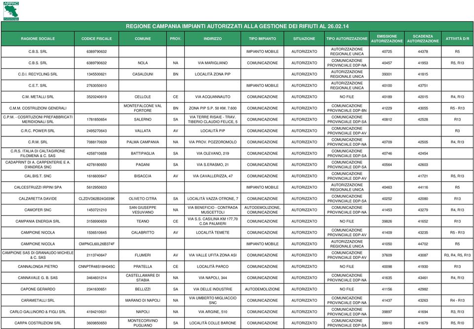 P.M. - COSRTUZIONI PREFABBRICATI MERIDIONALI SRL MONTEFALCONE VAL FORTORE 1781850654 SALERNO SA BN ZONA PIP S.P. 50 KM. 7.600 VIA TERRE RISAIE - TRAV. TIBERIO CLAUDIO FELICE, 5 C.R.C. POWER SRL 2495270643 VALLATA AV LOCALITÀ PIP C.