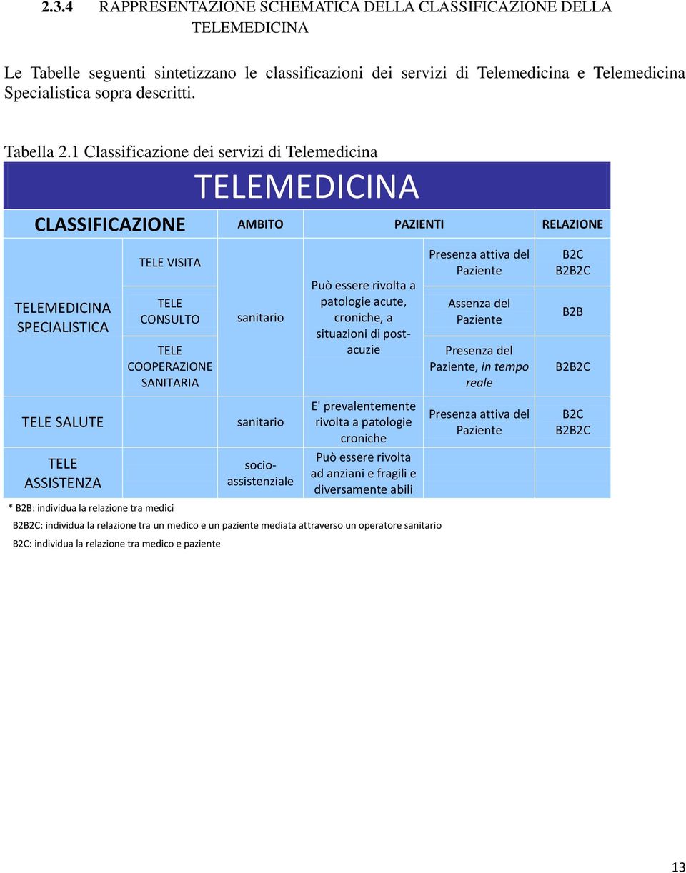 1 Classificazione dei servizi di Telemedicina TELEMEDICINA CLASSIFICAZIONE AMBITO PAZIENTI RELAZIONE TELEMEDICINA SPECIALISTICA TELE VISITA TELE CONSULTO TELE COOPERAZIONE SANITARIA sanitario Può