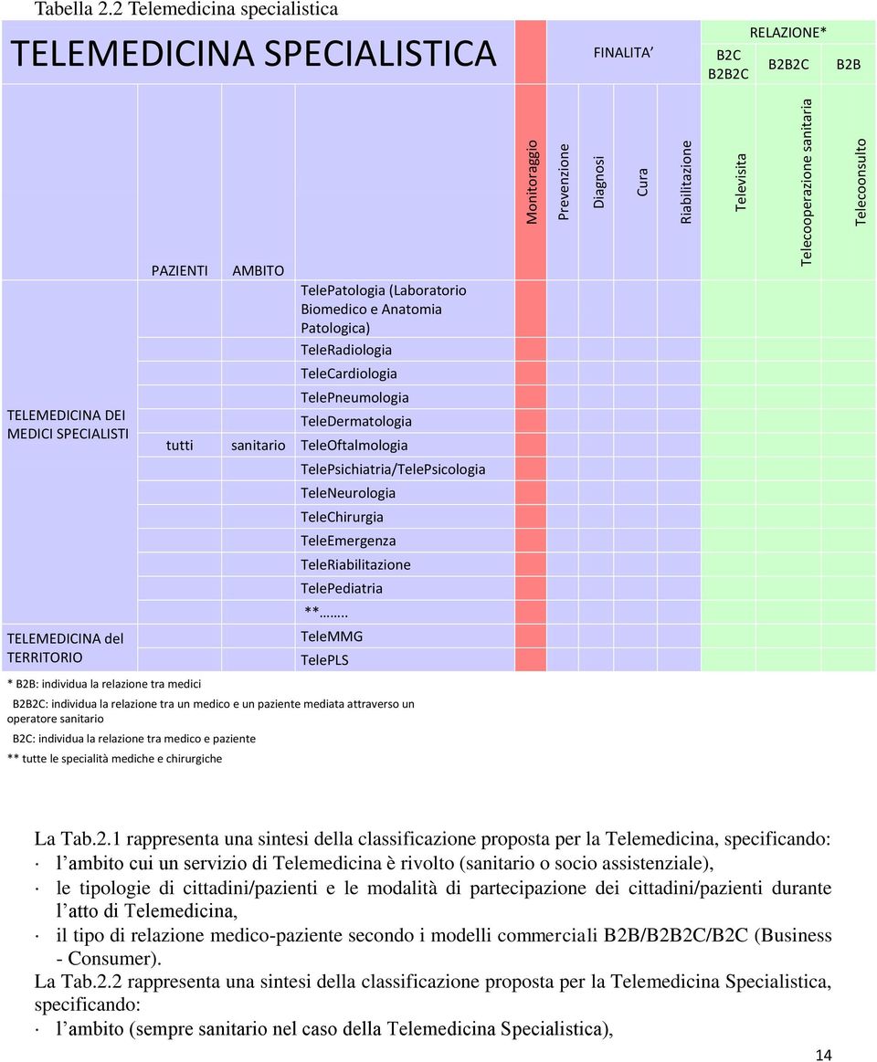 tra medici AMBITO TelePatologia (Laboratorio Biomedico e Anatomia Patologica) TeleRadiologia TeleCardiologia TelePneumologia TeleDermatologia tutti sanitario TeleOftalmologia