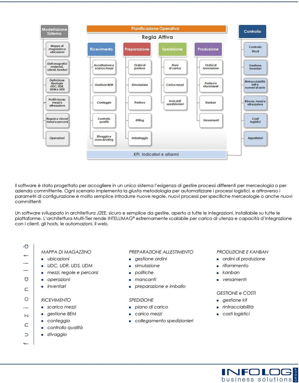 specifiche merceologie o anche nuovi committenti Un software sviluppato in architettura J2EE, sicuro e semplice da gestire, aperto a tutte le integrazioni, installabile su tutte le piattaforme.