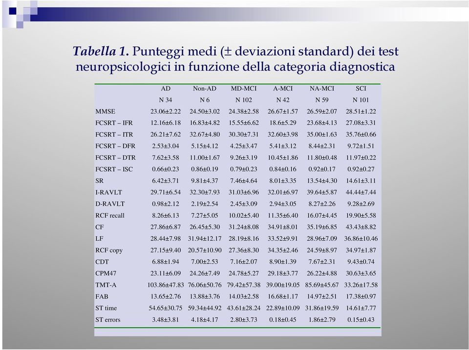 66 FCSRT DFR 2.53±3.04 5.15±4.12 4.25±3.47 5.41±3.12 8.44±2.31 9.72±1.51 FCSRT DTR 7.62±3.58 11.00±1.67 9.26±3.19 10.45±1.86 11.80±0.48 11.97±0.22 FCSRT ISC 0.66±0.23 0.86±0.19 0.79±0.23 0.84±0.16 0.