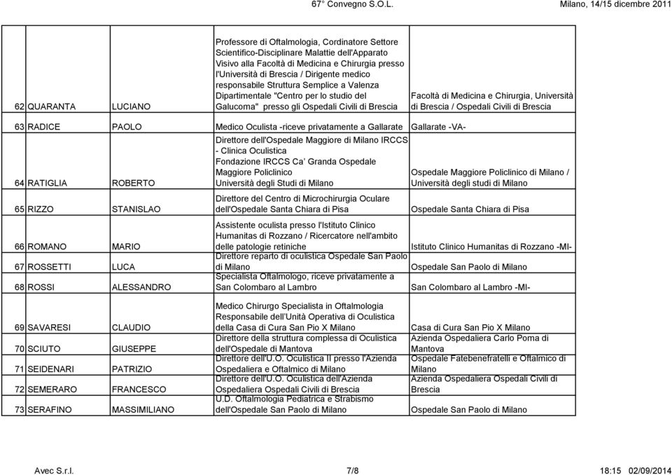 Brescia / Ospedali Civili di Brescia 63 RADICE PAOLO Medico Oculista -riceve privatamente a Gallarate Gallarate -VA- 64 RATIGLIA ROBERTO 65 RIZZO STANISLAO 66 ROMANO MARIO 67 ROSSETTI LUCA 68 ROSSI