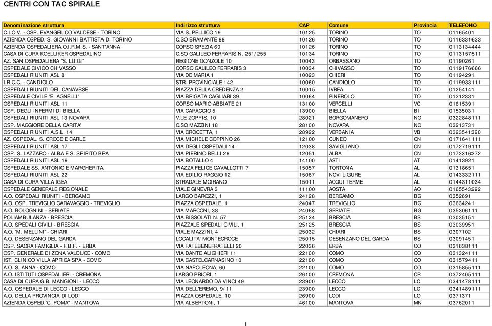 LUIGI" REGIONE GONZOLE 10 10043 ORBASSANO TO 01190261 OSPEDALE CIVICO CHIVASSO CORSO GALILEO FERRARIS 3 10034 CHIVASSO TO 0119176666 OSPEDALI RIUNITI ASL 8 VIA DE MARIA 1 10023 CHIERI TO 01194291 I.R.C.C. - CANDIOLO STR.