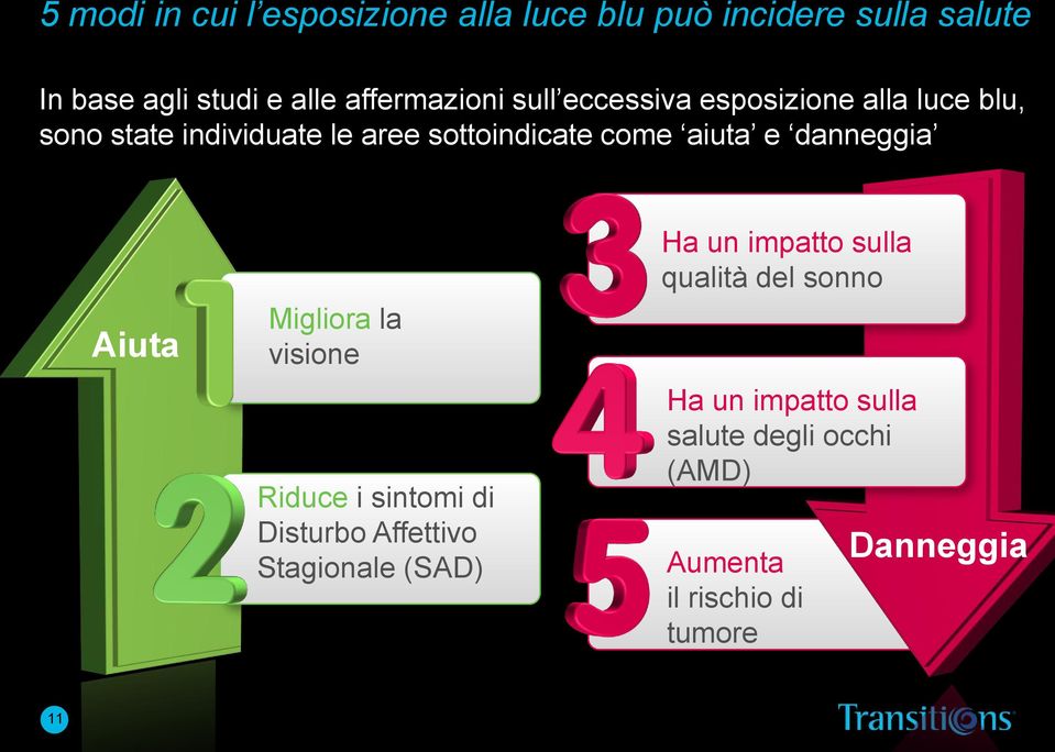 aiuta e danneggia Aiuta Migliora la visione Riduce i sintomi di Disturbo Affettivo Stagionale (SAD) Ha un