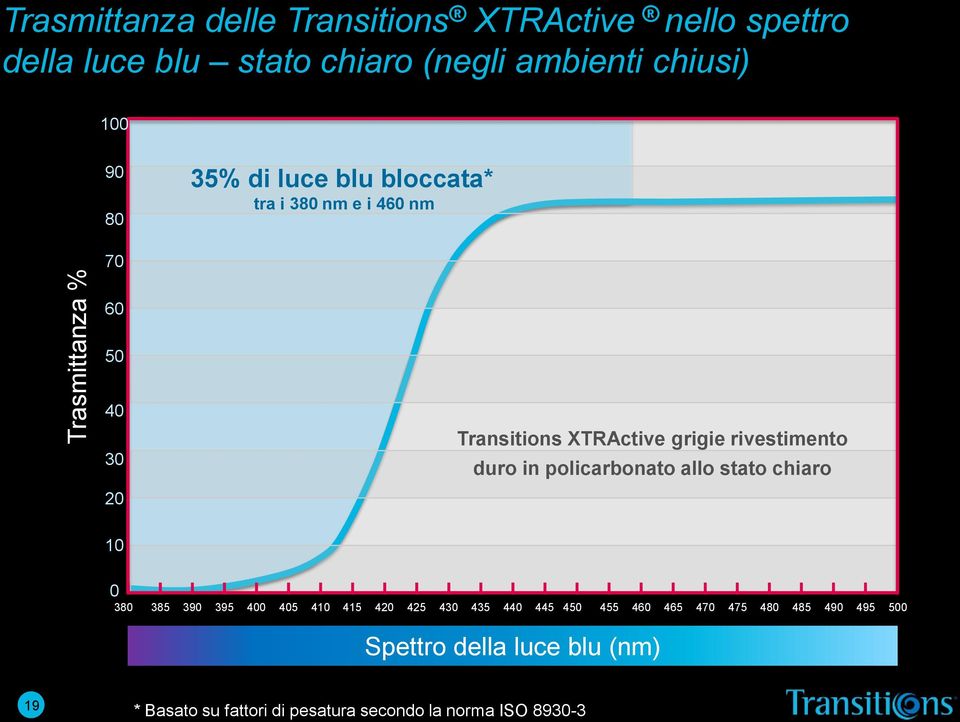 rivestimento duro in policarbonato allo stato chiaro 10 0 380 385 390 395 400 405 410 415 420 425 430 435 440 445 450