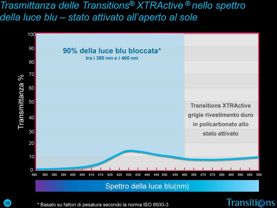 rivestimento duro in policarbonato allo stato attivato 10 0 380 385 390 395 400 405 410 415 420 425 430 435 440 445 450