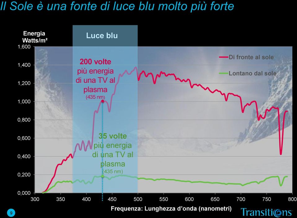 Lontano dal sole 0,800 0,600 0,400 0,200 35 volte più energia di una TV al plasma (435