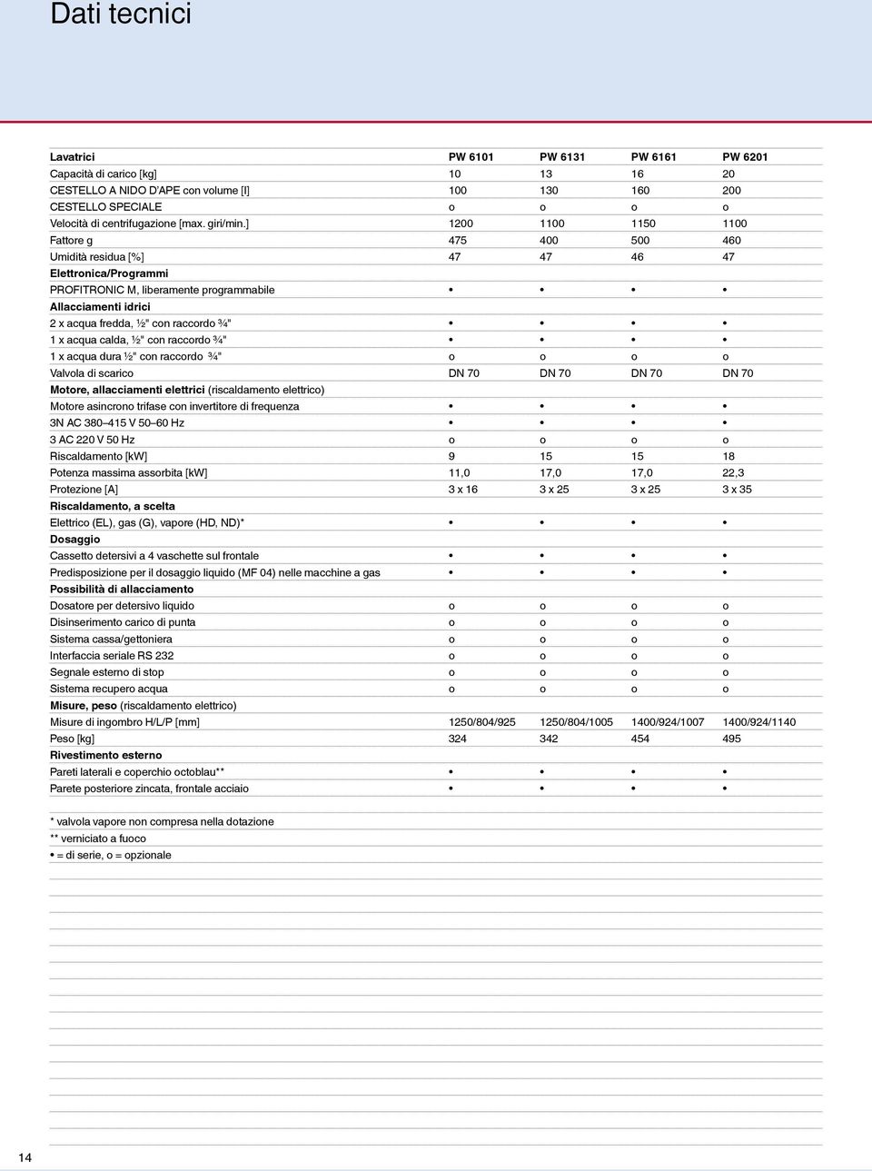 ] 1200 1100 1150 1100 Fattore g 475 400 500 460 Umidità residua [%] 47 47 46 47 Elettronica/Programmi PROFITRONIC M, liberamente programmabile Allacciamenti idrici 2 x acqua fredda, ½" con raccordo