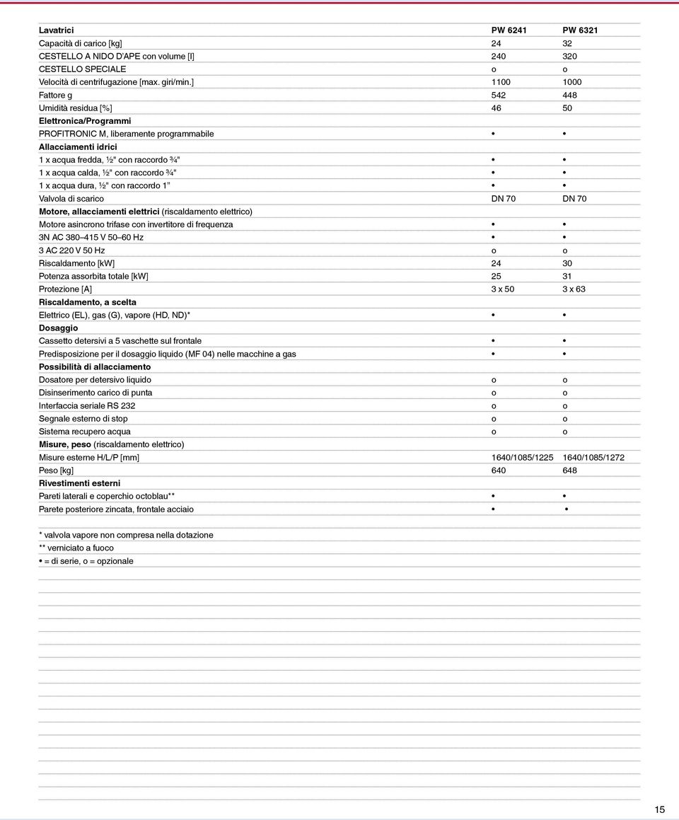 con raccordo ¾" 1 x acqua dura, ½" con raccordo 1 Valvola di scarico DN 70 DN 70 Motore, allacciamenti elettrici (riscaldamento elettrico) Motore asincrono trifase con invertitore di frequenza 3N AC