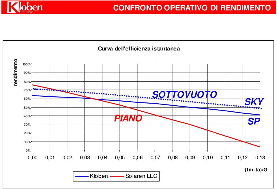 PIANO SOTTOVUOTO SKY SP 10% 0% 0,00 0,01 0,02 0,03 0,04 0,05