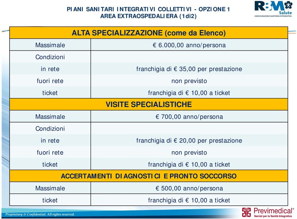 000,00 anno/persona franchigia di 35,00 per prestazione non previsto franchigia di 10,00 a ticket VISITE SPECIALISTICHE 700,00