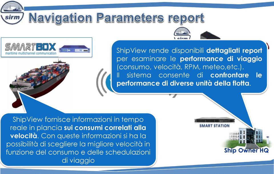 VSAT FBB 3g/LTE ShipView fornisce informazioni in tempo reale in plancia sui consumi correlati alla velocità.