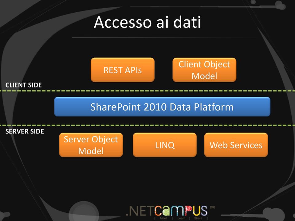 SharePoint 2010 Data Platform