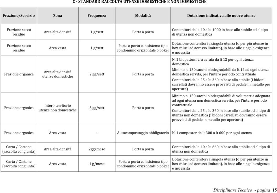 1000 in base allo stabile ed al tipo di utenza non domestica Frazione secco residuo Area vasta 1 g/sett Porta a porta con sistema tipo condominio orizzontale o poker Dotazione contenitori a singola