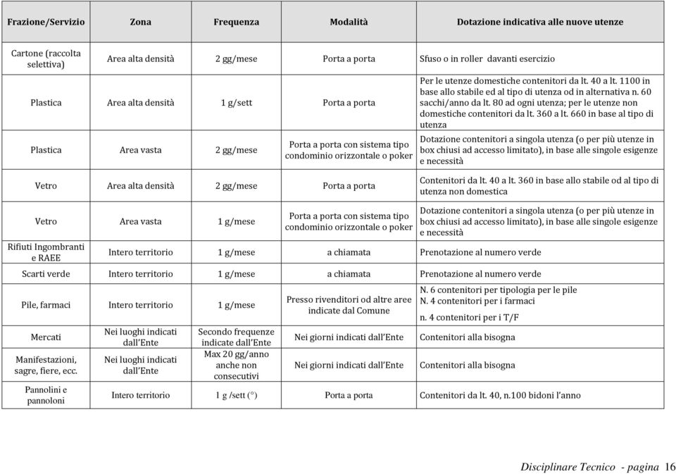 1100 in base allo stabile ed al tipo di utenza od in alternativa n. 60 sacchi/anno da lt. 80 ad ogni utenza; per le utenze non domestiche contenitori da lt. 360 a lt.