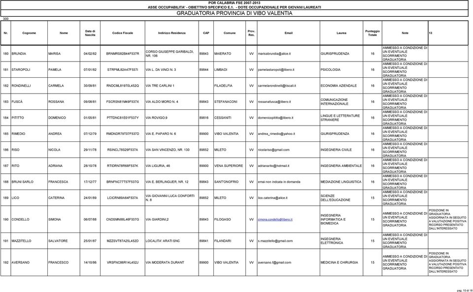 it PSICOLOGIA 16 182 RONDINELLI CARMELA 30/09/81 RNDCML81970L452Q VIA TRE CARLINI 1 FILADELFIA carmelarondinelli@tiscali.