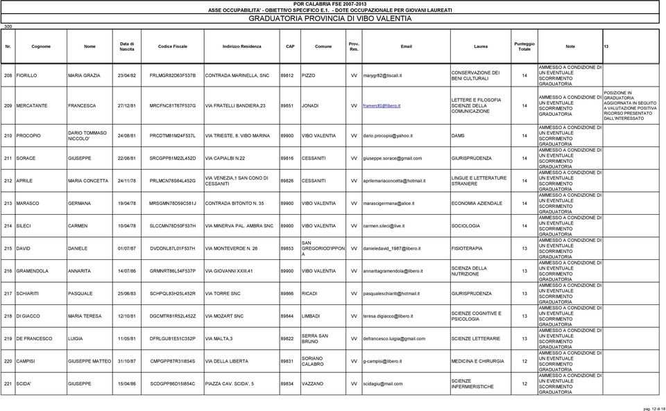 it 210 PROCOPIO DARIO TOMMASO NICCOLO' CONSERVAZIONE DEI BENI CULTURALI LETTERE E FILOSOFIA DELLA COMUNICAZIONE 24/08/81 PRCDTM81M24F537L VIA TRIESTE, 8. VIBO MARINA 89900 VIBO VALENTIA dario.