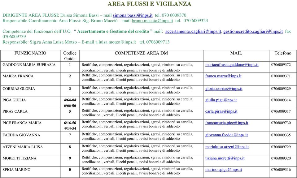 0706009713 FUNZIONARIO Codice Guida GADDONE MARIA EUFRASIA 1 Rettifiche, compensazioni, regolarizzazioni, sgravi, rimborsi su cartella, MARRA FRANCA 2 Rettifiche, compensazioni, regolarizzazioni,