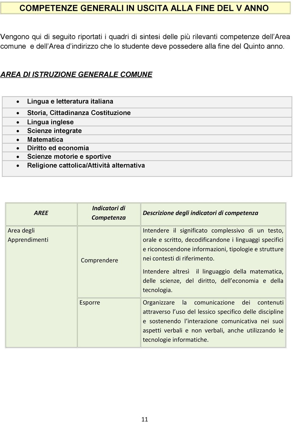 AREA DI ISTRUZIONE GENERALE COMUNE Lingua e letteratura italiana Storia, Cittadinanza Costituzione Lingua inglese Scienze integrate Matematica Diritto ed economia Scienze motorie e sportive Religione