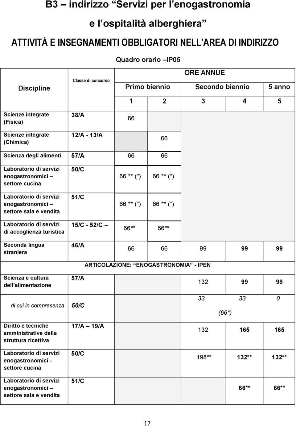enogastronomici settore sala e vendita 51/C Laboratorio di servizi di accoglienza turistica 15/C - 52/C Seconda lingua straniera 46/A 2 Secondo biennio 5 anno 3 4 5 ** ( ) ** ( ) ** ( ) ** ( ) ** **