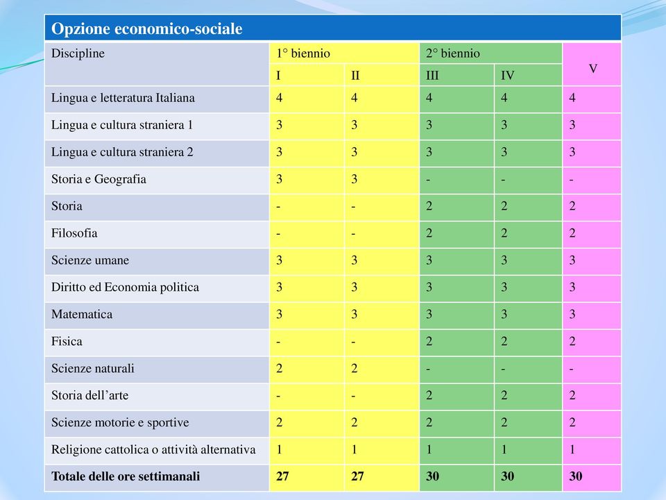 umane 3 3 3 3 3 Diritto ed Economia politica 3 3 3 3 3 Matematica 3 3 3 3 3 Fisica - - 2 2 2 Scienze naturali 2 2 - - - Storia dell