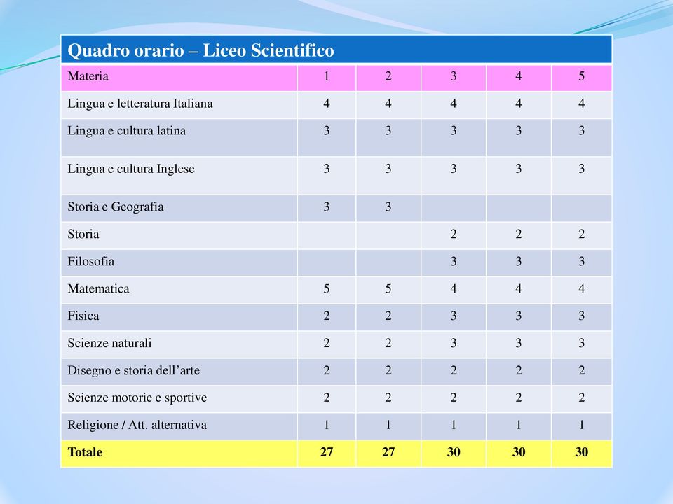 Filosofia 3 3 3 Matematica 5 5 4 4 4 Fisica 2 2 3 3 3 Scienze naturali 2 2 3 3 3 Disegno e storia dell