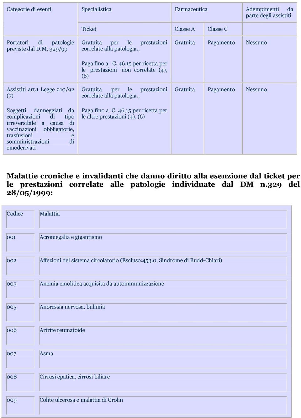 46,15 per ricetta per le prestazioni non correlate (4), (6) Gratuita per le prestazioni correlate alla patologia., Paga fino a.