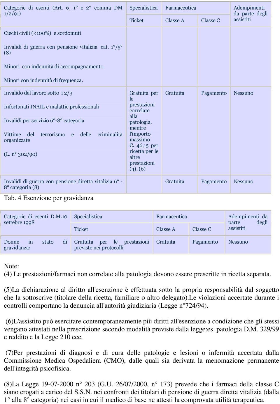 Invalido del lavoro sotto i 2/3 Infortunati INAIL e malattie professionali Invalidi per servizio 6-8 categoria Vittime del terrorismo e delle criminalità organizzate (L.