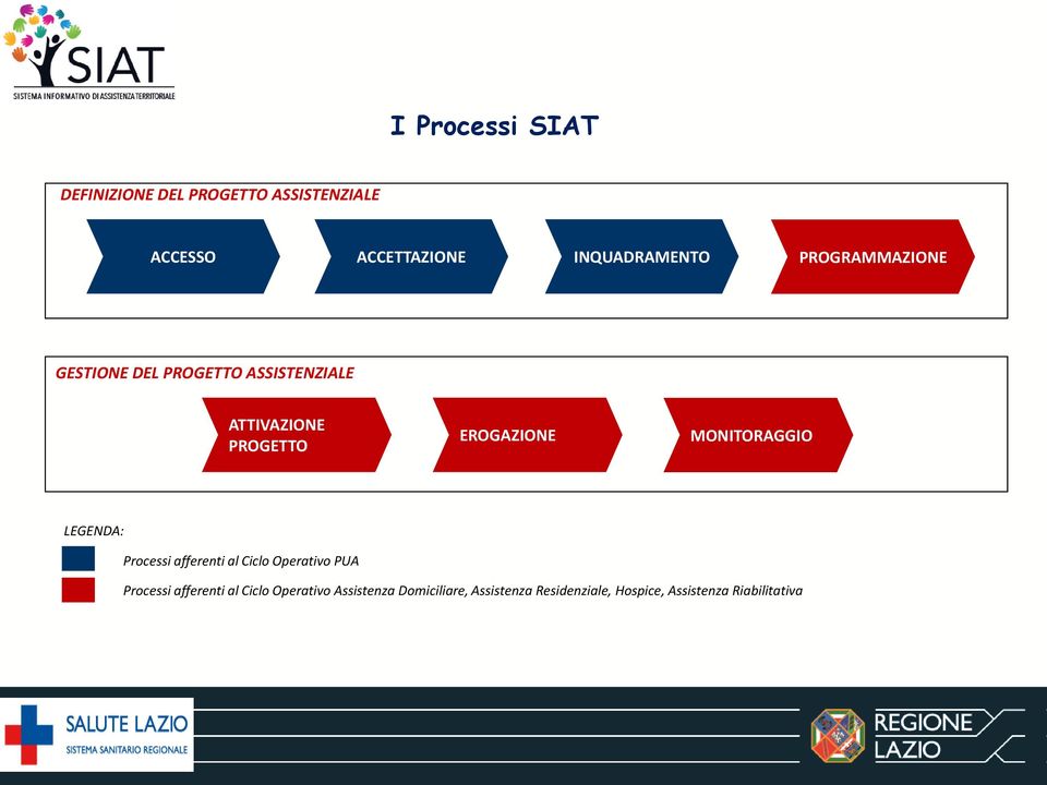 MONITORAGGIO LEGENDA: Processi afferenti al Ciclo Operativo PUA Processi afferenti al