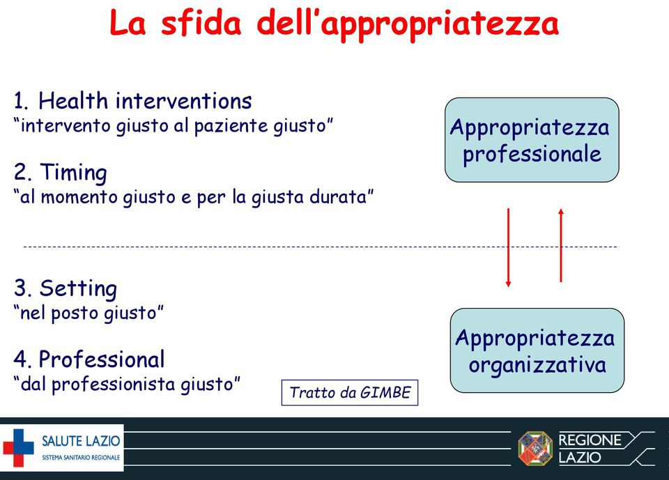 Timing al momento giusto e per la giusta durata Appropriatezza