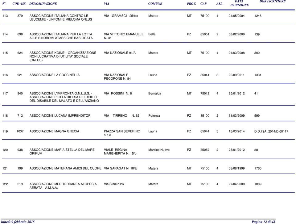 31 Bella PZ 85051 2 03/02/2009 139 115 624 ASSOCIAZIONE KOINE' - ORGANIZZAZIONE NON LUCRATIVA DI UTILITA' SOCIALE (ONLUS) VIA NAZIONALE 91/A Matera MT 75100 4 04/03/2008 300 116 921 ASSOCIAZIONE LA