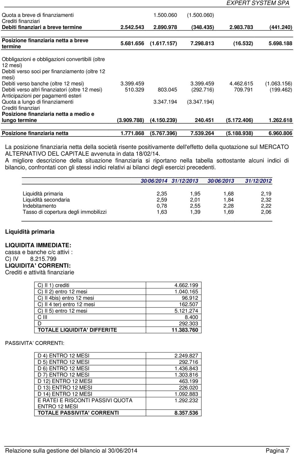 188 Obbligazioni e obbligazioni convertibili (oltre 12 mesi) Debiti verso soci per finanziamento (oltre 12 mesi) Debiti verso banche (oltre 12 mesi) 3.399.459 3.399.459 4.462.615 (1.063.