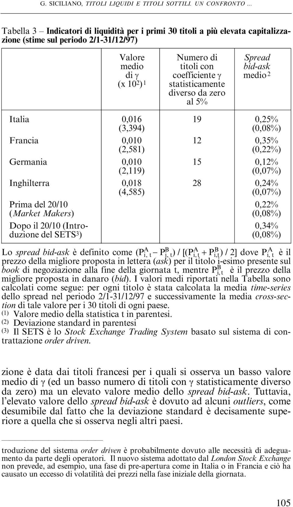 (x 10 2 ) 1 statisticamente diverso da zero al 5% Italia 0,016 19 0,25% (3,394) (0,08%) Francia 0,010 12 0,35% (2,581) (0,22%) Germania 0,010 15 0,12% (2,119) (0,07%) Inghilterra 0,018 28 0,24%