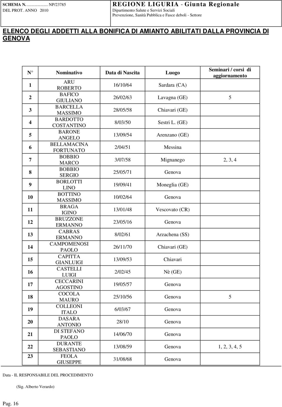 CECCARINI 17 AGOSTINO COCOLA 18 MAURO COLLEONI 19 ITALO DASARA 20 ANTONIO DI STEFANO 21 PAOLO DURANTE 22 SEBASTIANO 23 FEOLA 16/10/64 Sardara (CA) Seminari / corsi di aggiornamento 26/02/63 Lavagna