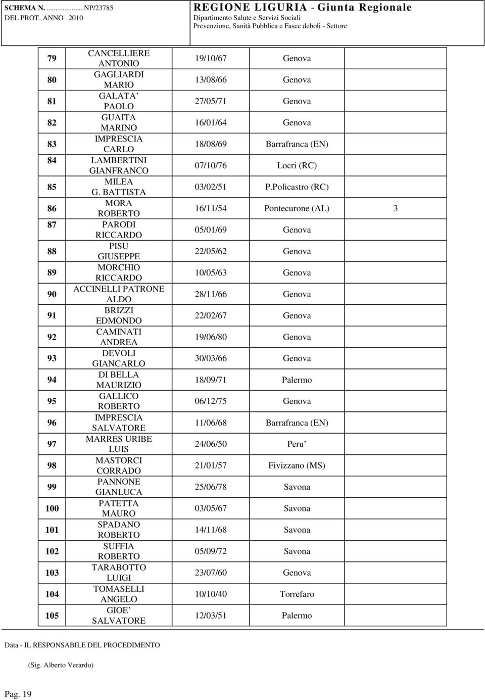 MARRES URIBE LUIS 98 MASTORCI CORRADO 99 PANNONE GIANLUCA 100 PATETTA MAURO 101 SPADANO 102 SUFFIA 103 TARABOTTO LUIGI 104 TOMASELLI ANGELO 105 GIOE SALVATORE 19/10/67 Genova 13/08/66 Genova 27/05/71