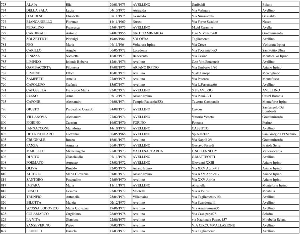 Veneto/60 Grottaminarda 780 ZOLZETTICH Pierluigi 19/06/1964 SOLOFRA Tagliamento Avellino 781 FEO Maria 04/11/1964 Volturara Irpina Via Croce Volturara Irpina 783 CARILLO Angelo 06/06/1972 Lacedonia