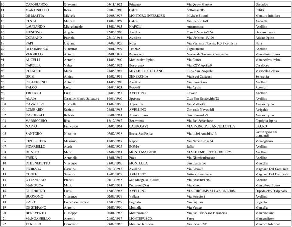 Veneto/224 Grottaminarda 87 CORSANO Patrizia 25/10/1964 Avellino Via Umberto 1 /106 Ariano Irpino 88 PAPI Gaetano 09/02/1955 Nola Via Variante 7 bis nr. 103 P.