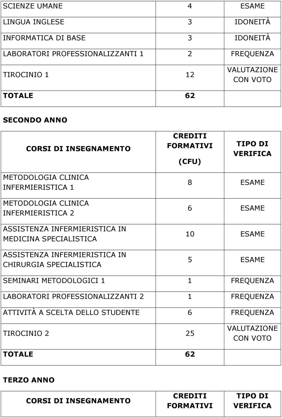 INFERMIERISTICA IN MEDICINA SPECIALISTICA ASSISTENZA INFERMIERISTICA IN CHIRURGIA SPECIALISTICA 8 ESAME 6 ESAME 10 ESAME 5 ESAME SEMINARI