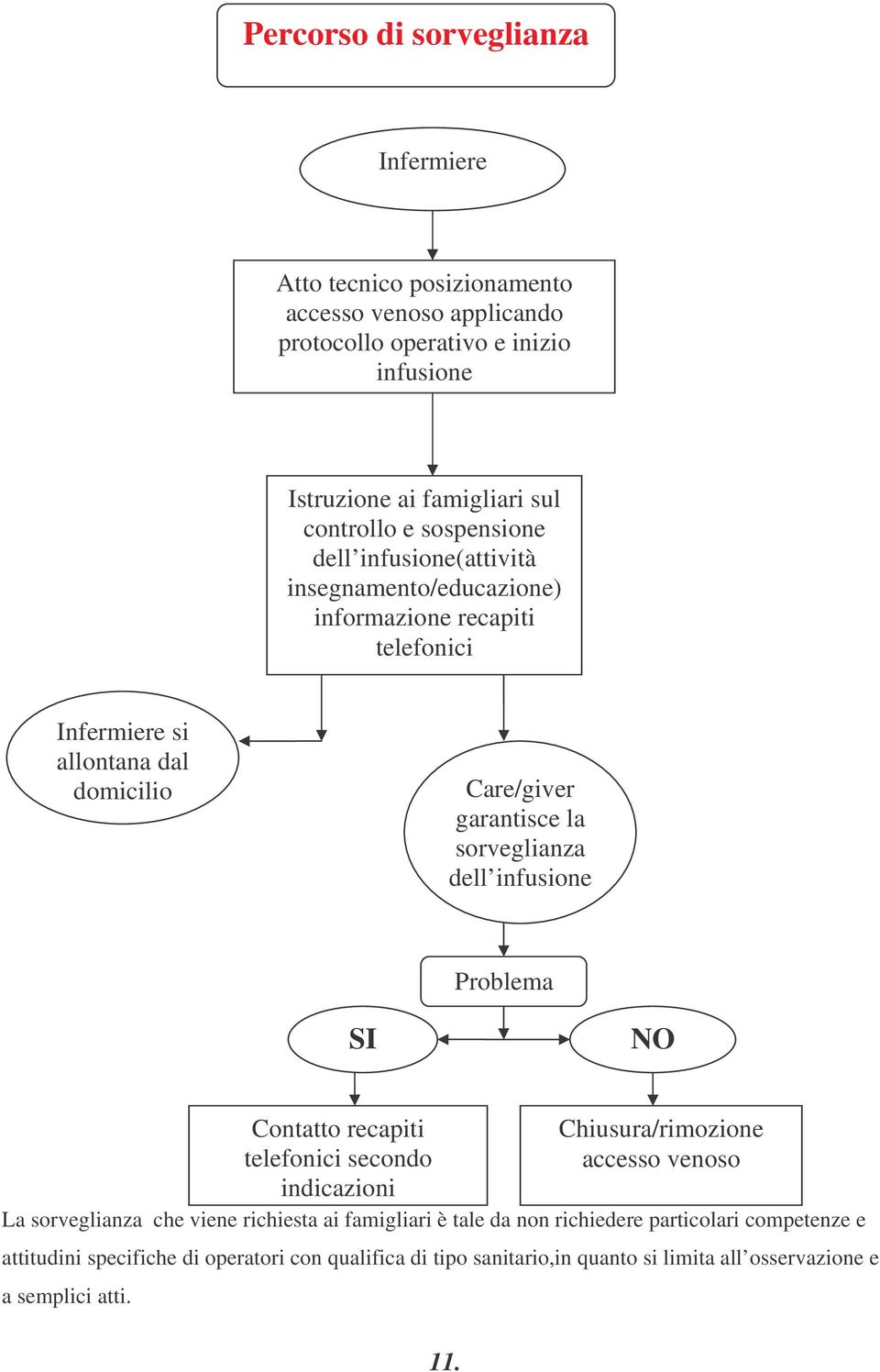 sorveglianza dell infusione Problema SI NO Contatto recapiti Chiusura/rimozione telefonici secondo accesso venoso indicazioni La sorveglianza che viene richiesta ai